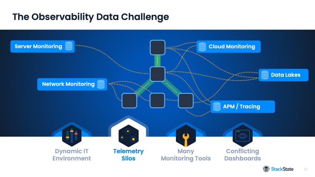 StackState-still-1 A slide design from the StackState presentation. Complicated connections depict the challenge in observing data and how it is interconnected.